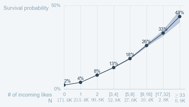 The more incoming likes authors receive, the higher is their survival probability