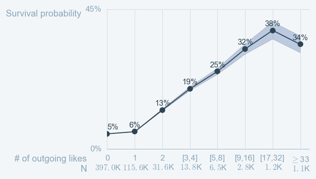The more likes authors give, the higher is their probability to survive