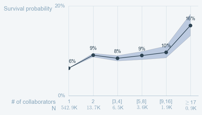 Authors who write in groups are more likely to continue writing