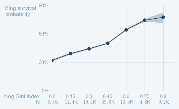 Blogs with highly dominant contributors are more likely to survive