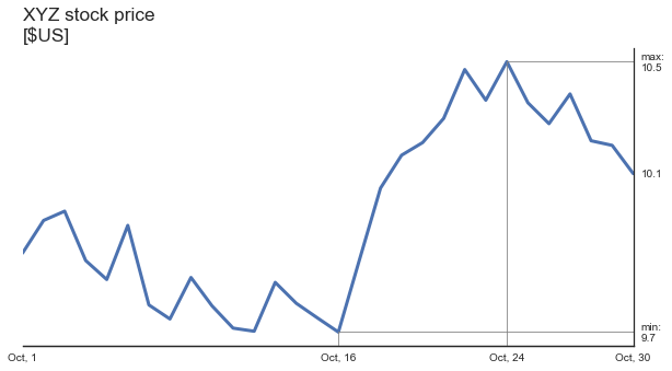 The final version. The Y-axis is on the right, adjacent to the most recent data point. The axis ticks correspont to actual data points