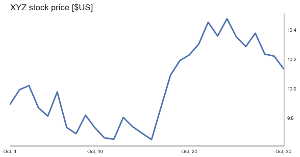 A slightly improved version. The Y-axis is on the right, adjacent to the most recent data point