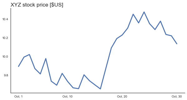 A typical line chart. The Y-axis is on the left