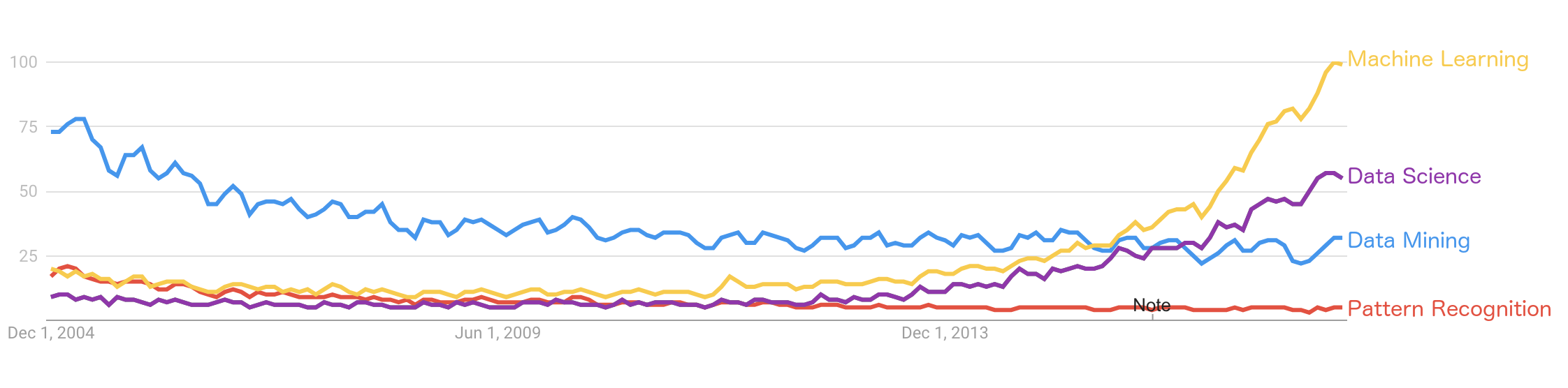 Screenshot of Google Trends data for (in decreasing order): "Machine Learning" , "Data Science", "Data Mining", "Pattern Recognition"