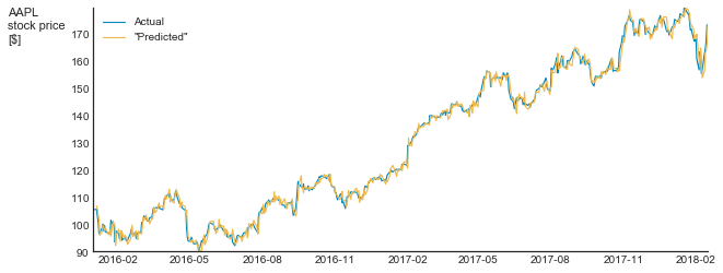 Two curves representing two time series - Apple stock price and the same data shifted by one day