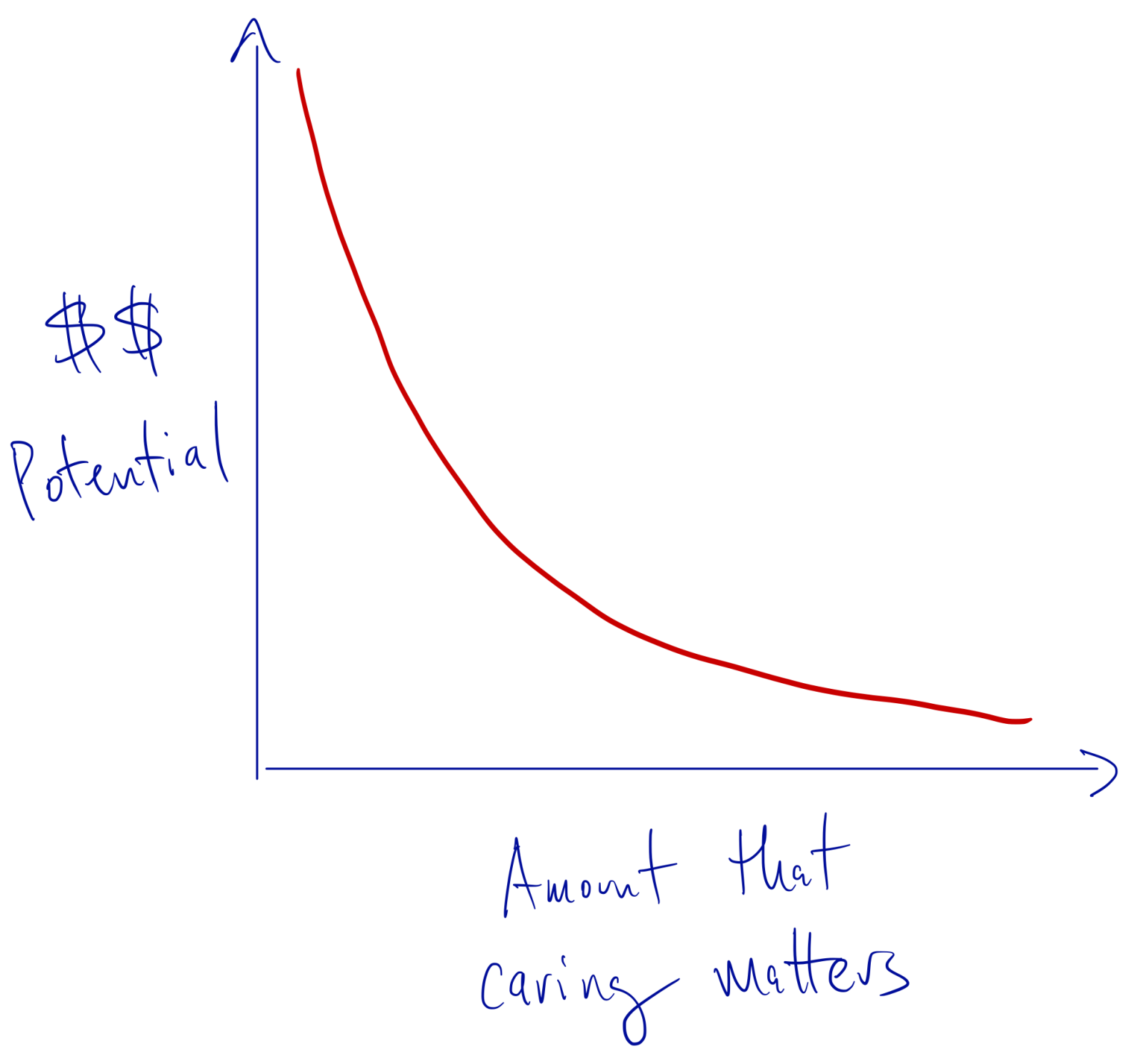 A hypothetical graph that show that $$ potential is lower as 