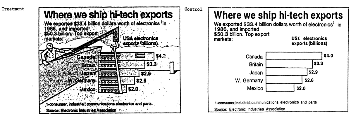 Two bar charts based on identical data. One - with "creative" illustrations. The other one only presents the data.