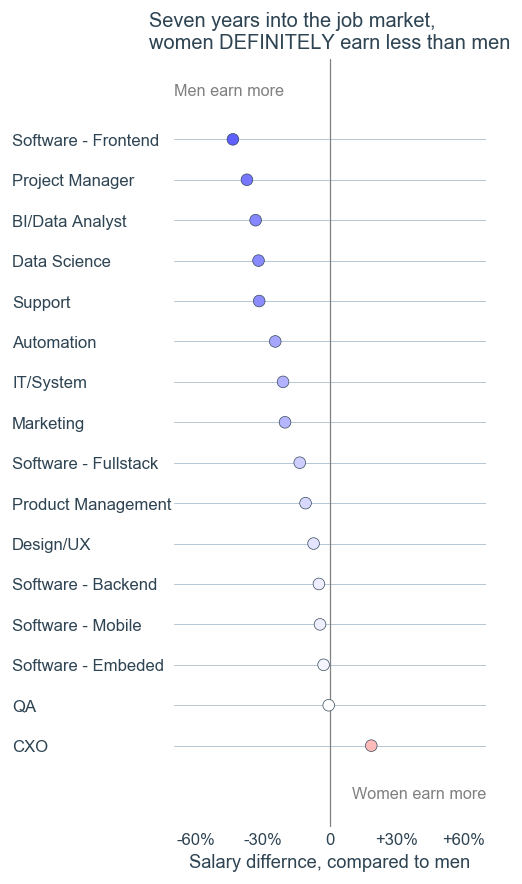 Gender compensation gap, more than 7 years of experience. Women earn less in 14 of 16 categories