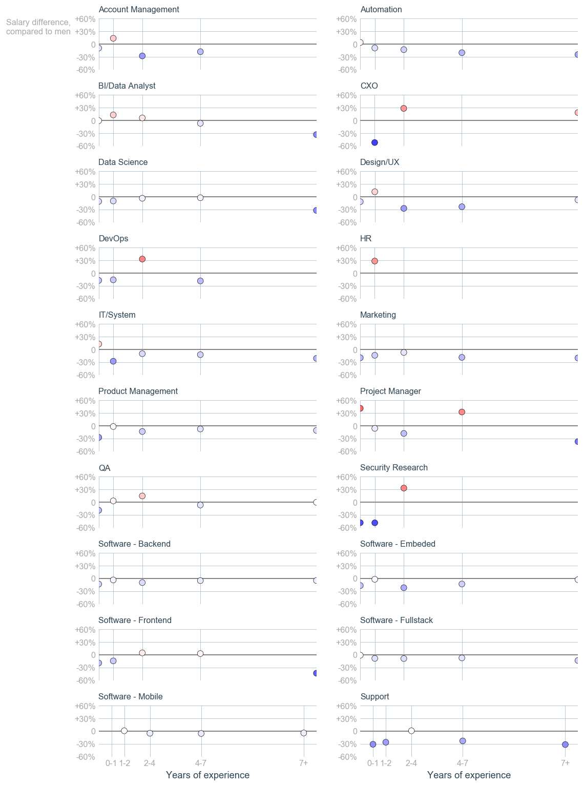 Gender gap dynamics. 20 professional fields over different experience bins