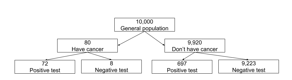 Diagram that presents natural occurrence of breast cancer, and the statistics of mammogram tests