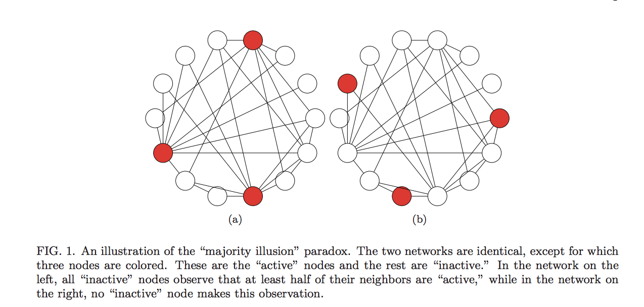 An illustration of the “majority illusion” paradox. The two networks are identical, except for which three nodes are colored. These are the “active” nodes and the rest are “inactive.” In the network on the left, all “inactive” nodes observe that at least half of their neighbors are “active,” while in the network on the right, no “inactive” node makes this observation.F