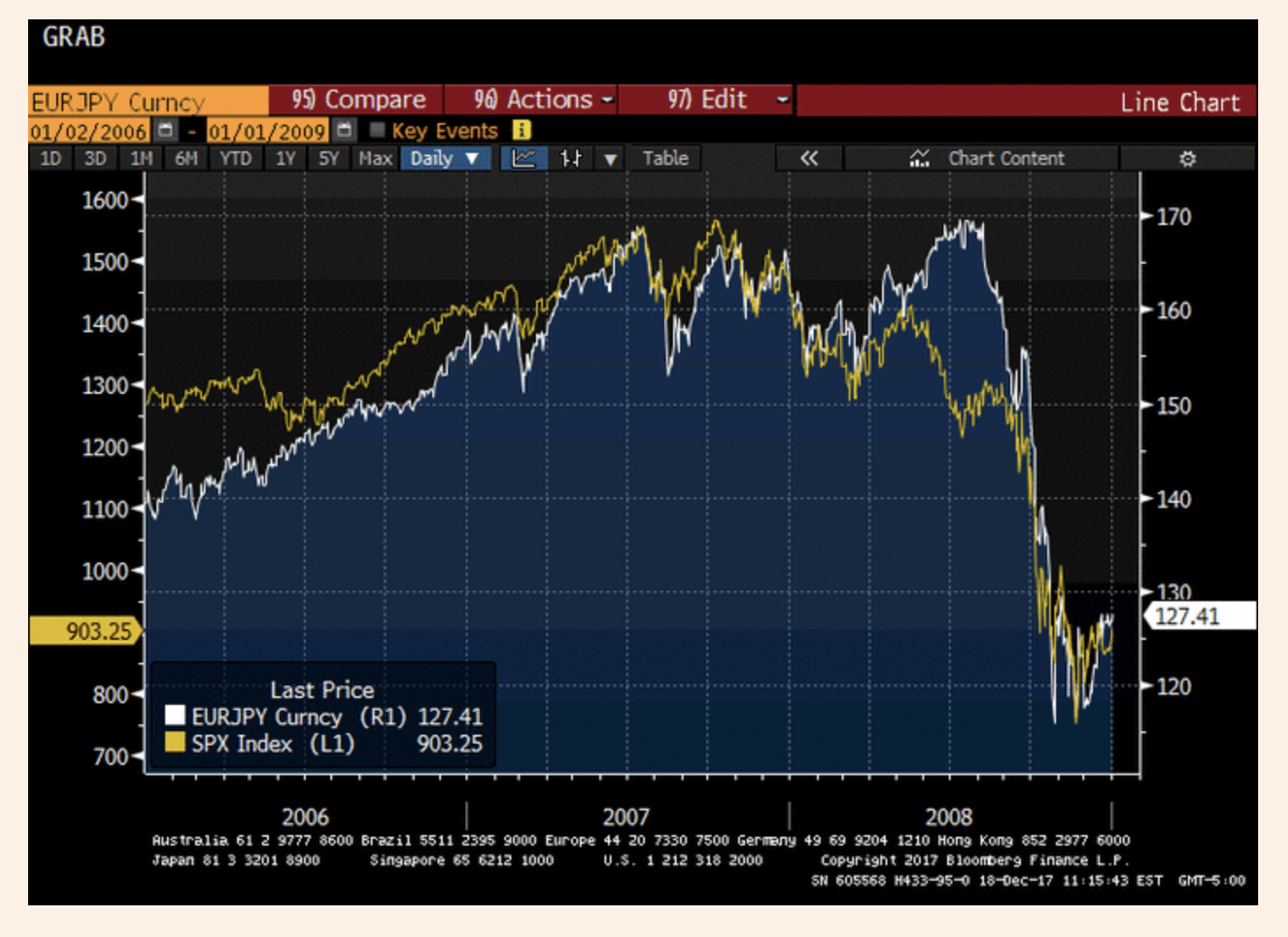 A chart with two Y axes - one for EURJPY exchange rate and the other for SPX Index