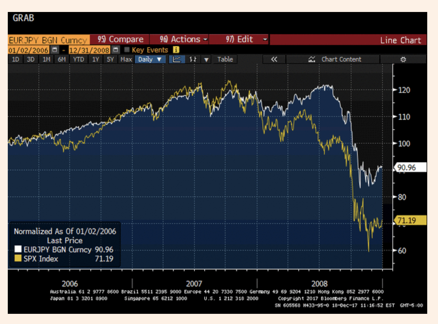 Graph that depicts the dynamics of two metrics, brought to the same scale