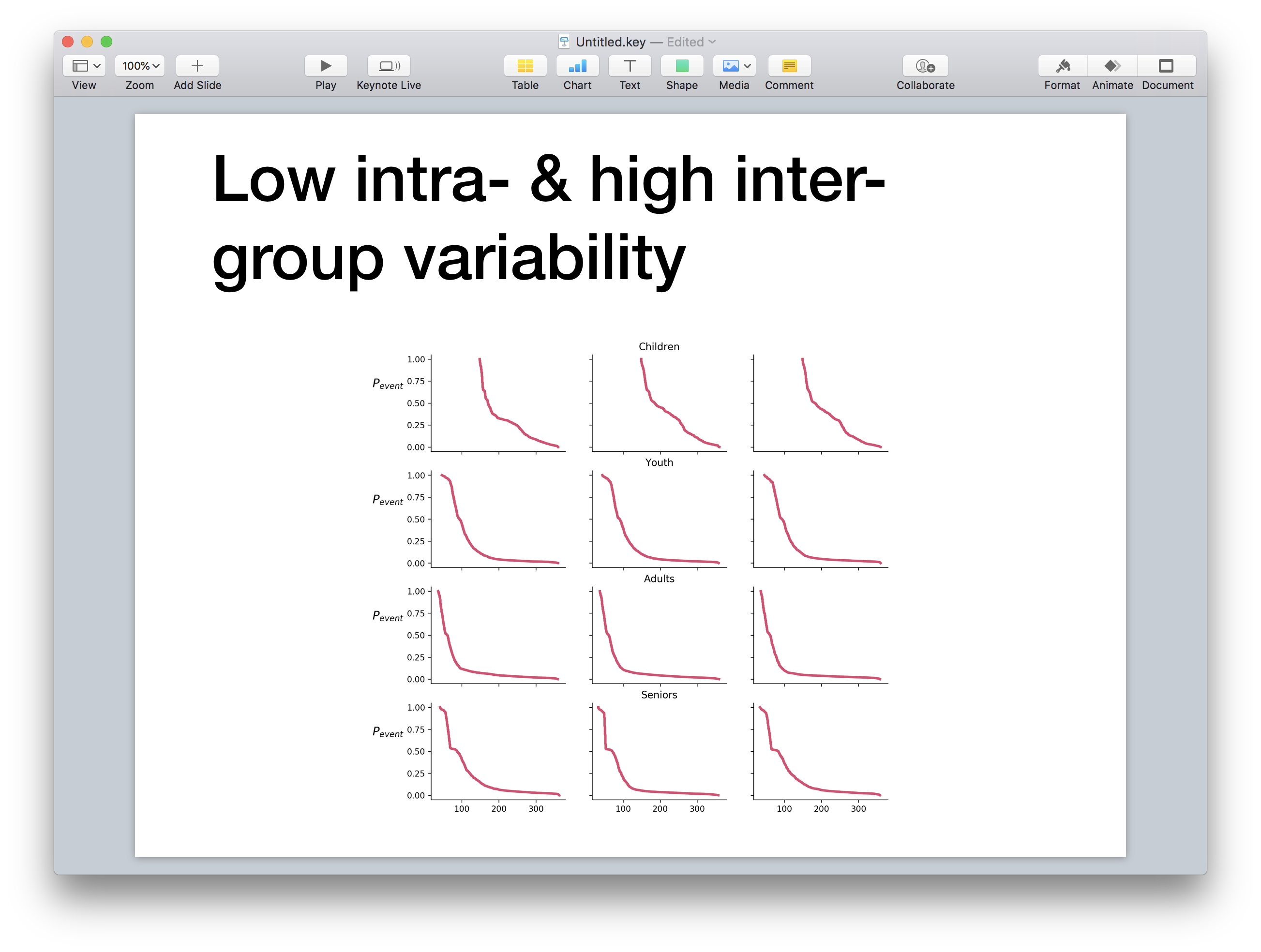 A hypothetical screenshot. The title says: "low intra- & high inter- group variability"