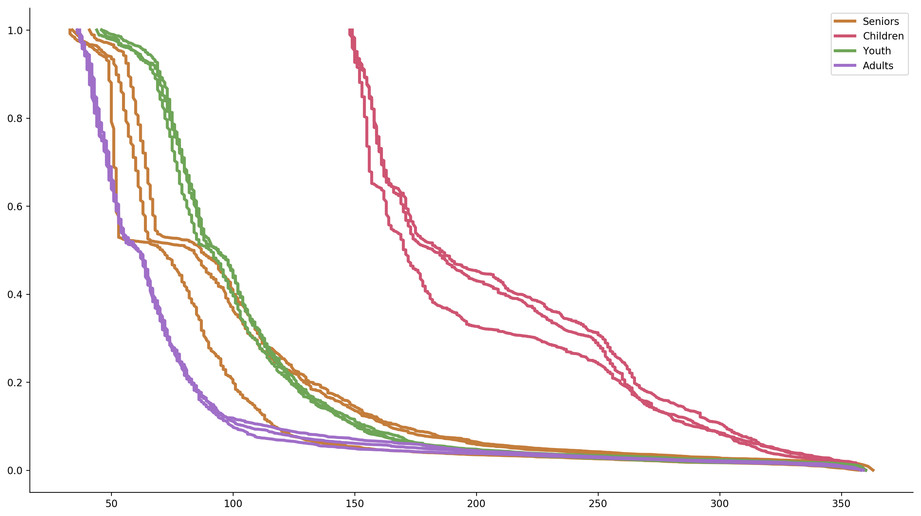 Overlapping lines that show several repetitions in four different groups