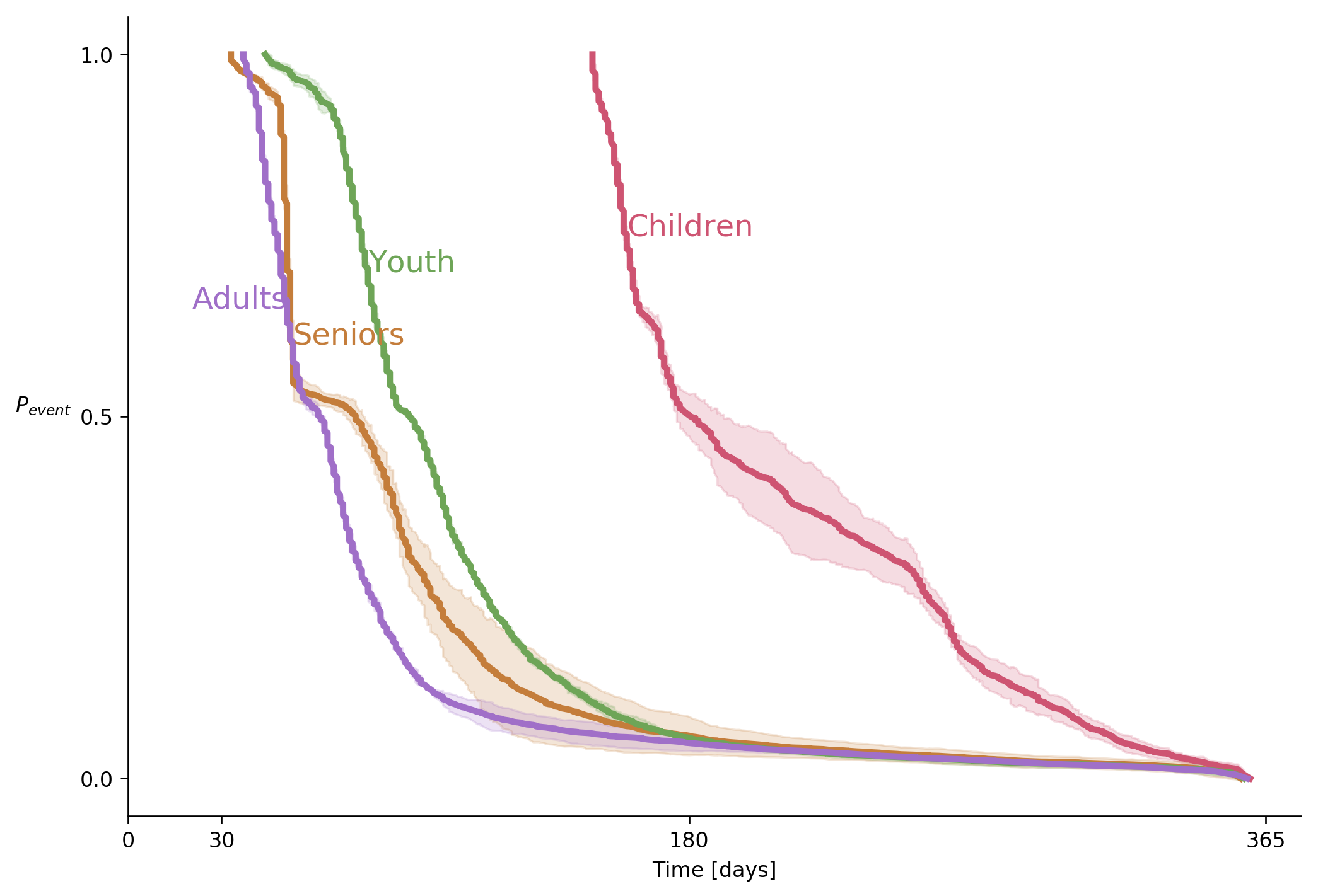 Curves representing four different data groups. Shaded areas represent inter-group variability