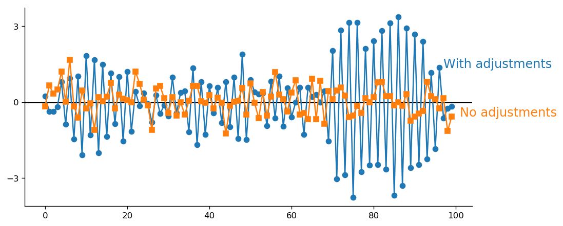 Two curves. Blues: high dispersion of values when adjustments are performed after every observation. Orange: smaller dispersion when no adjustments are done.