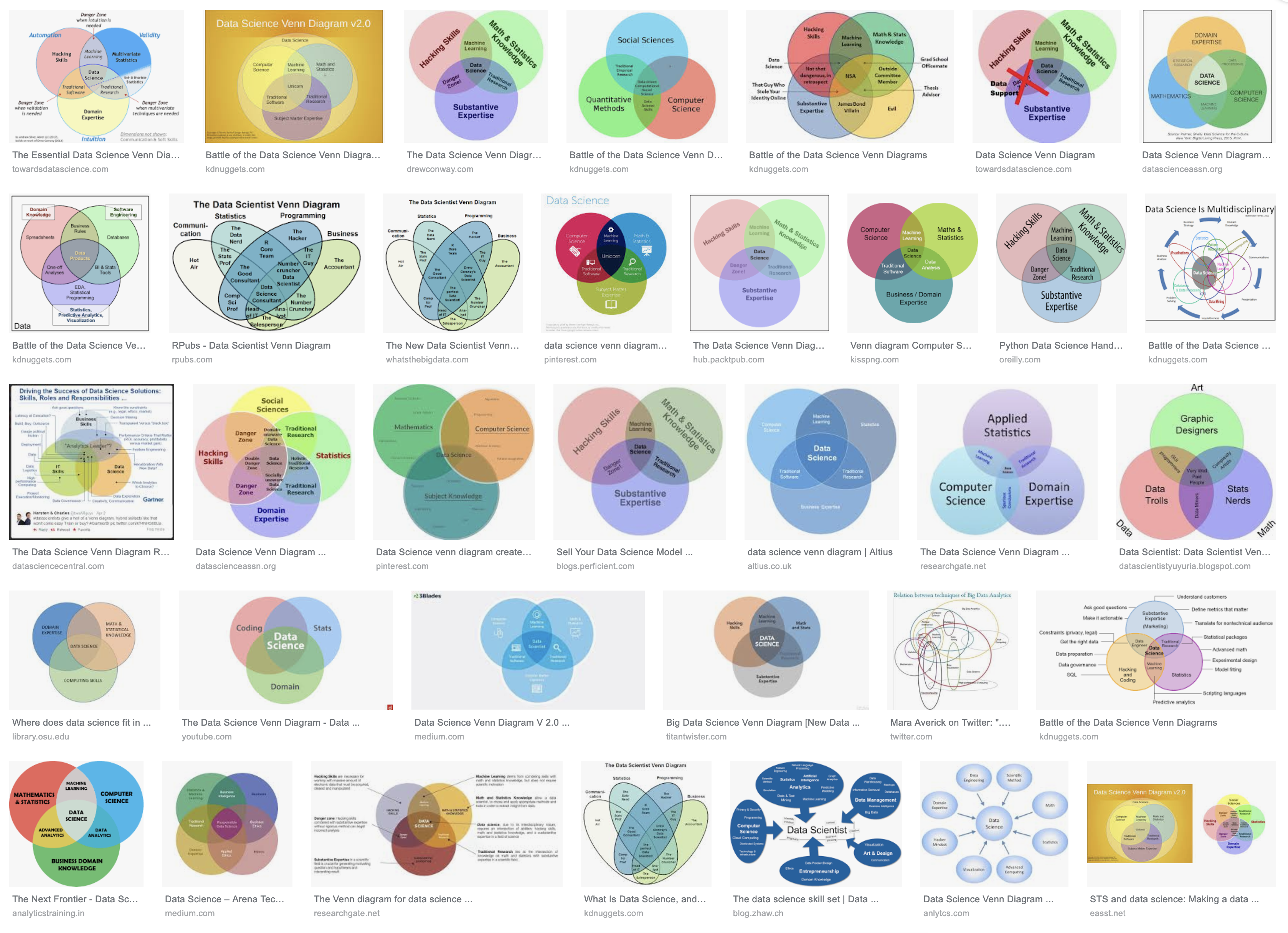 Screenshot of a Google image search showing many Venn diagrams