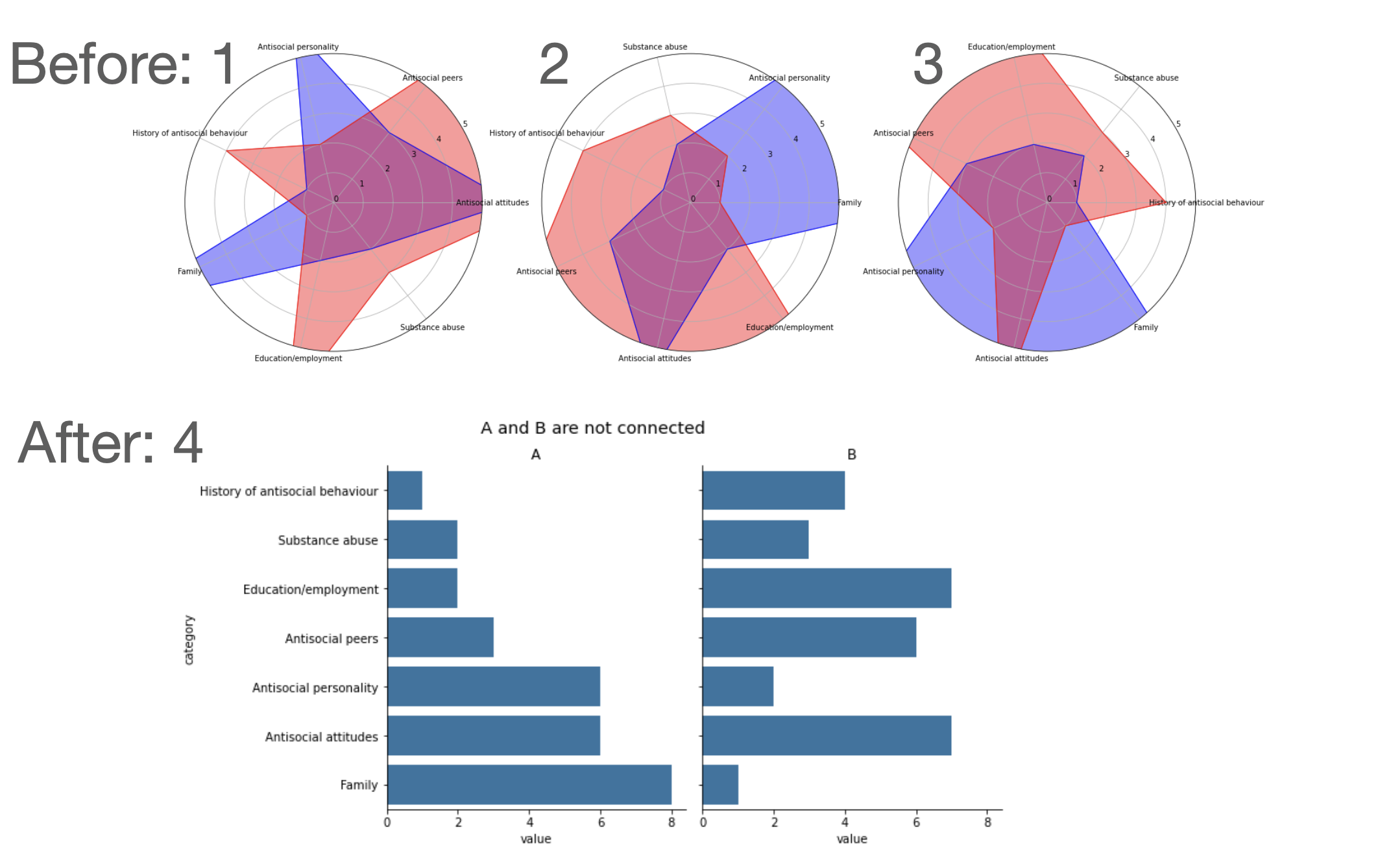 Before and after: Alternatives to a radar chart (spider chart)