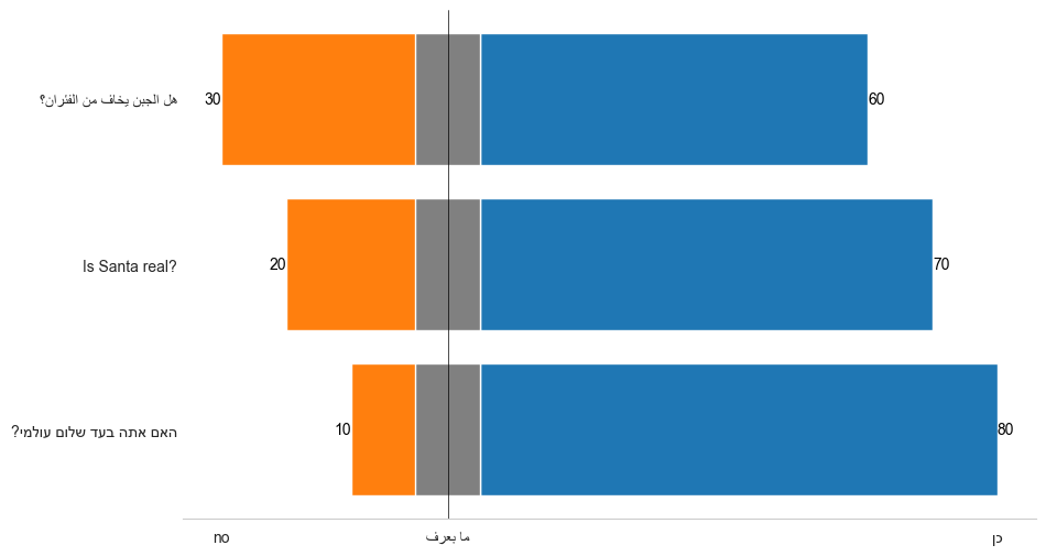 Visualizing Likert scale studies (yes/no/don't know)