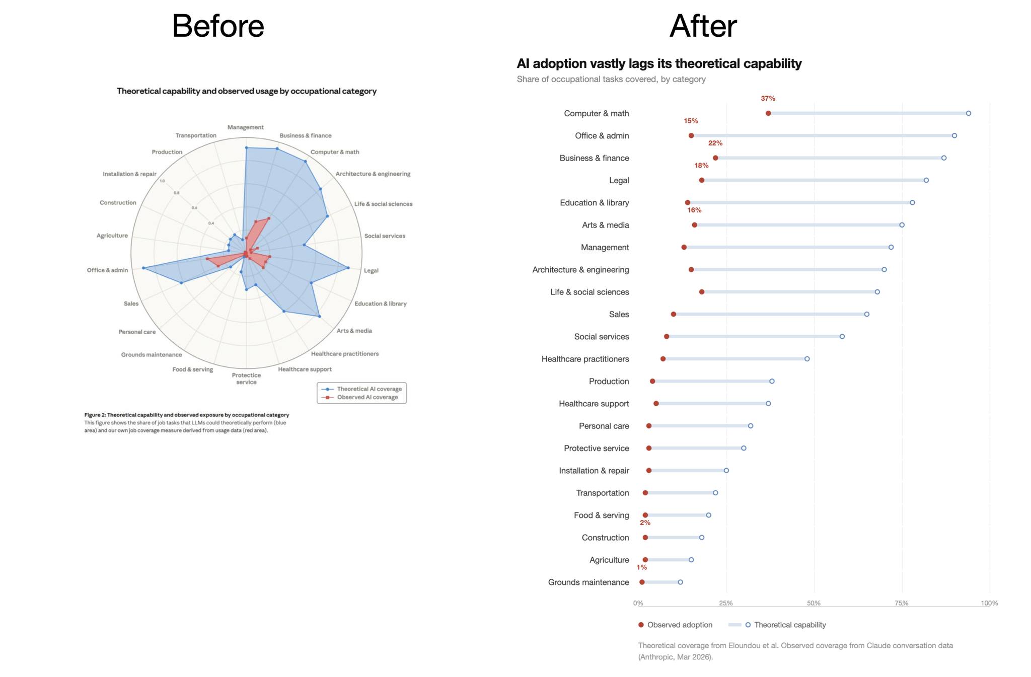 Before and after: Anthropic's spider chart vs. a clean dot plot