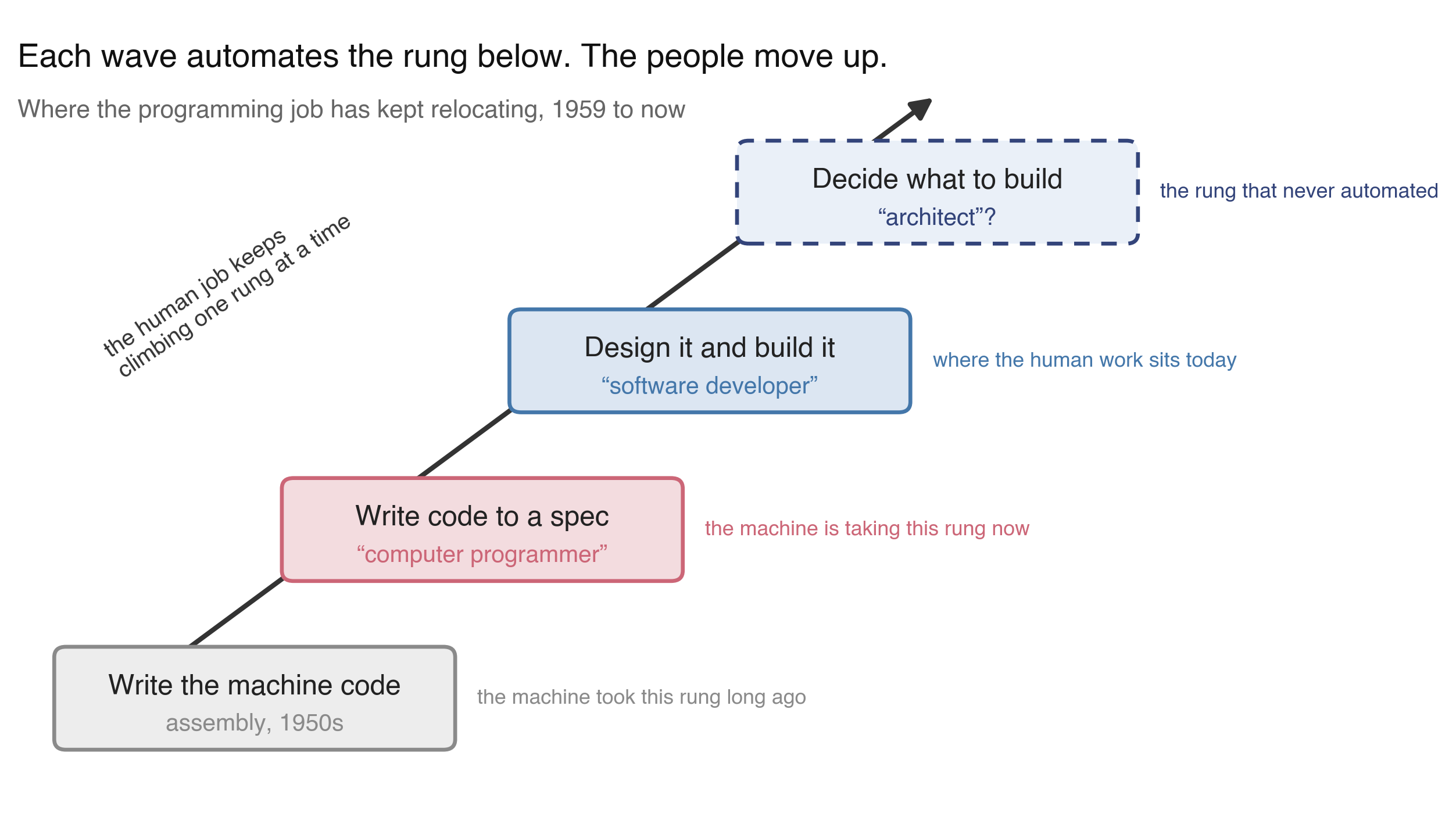 An abstraction ladder: write the machine code, write code to a spec, design and build it, decide what to build