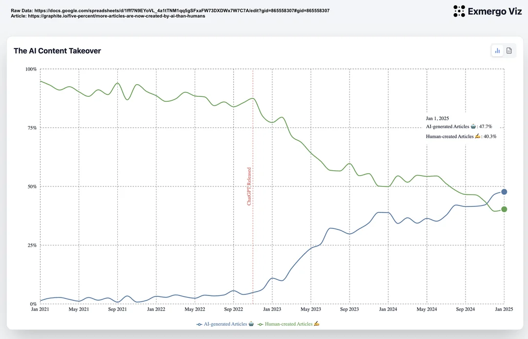 AI Articles Overtook Human Articles. That Is Not Automatically Bad