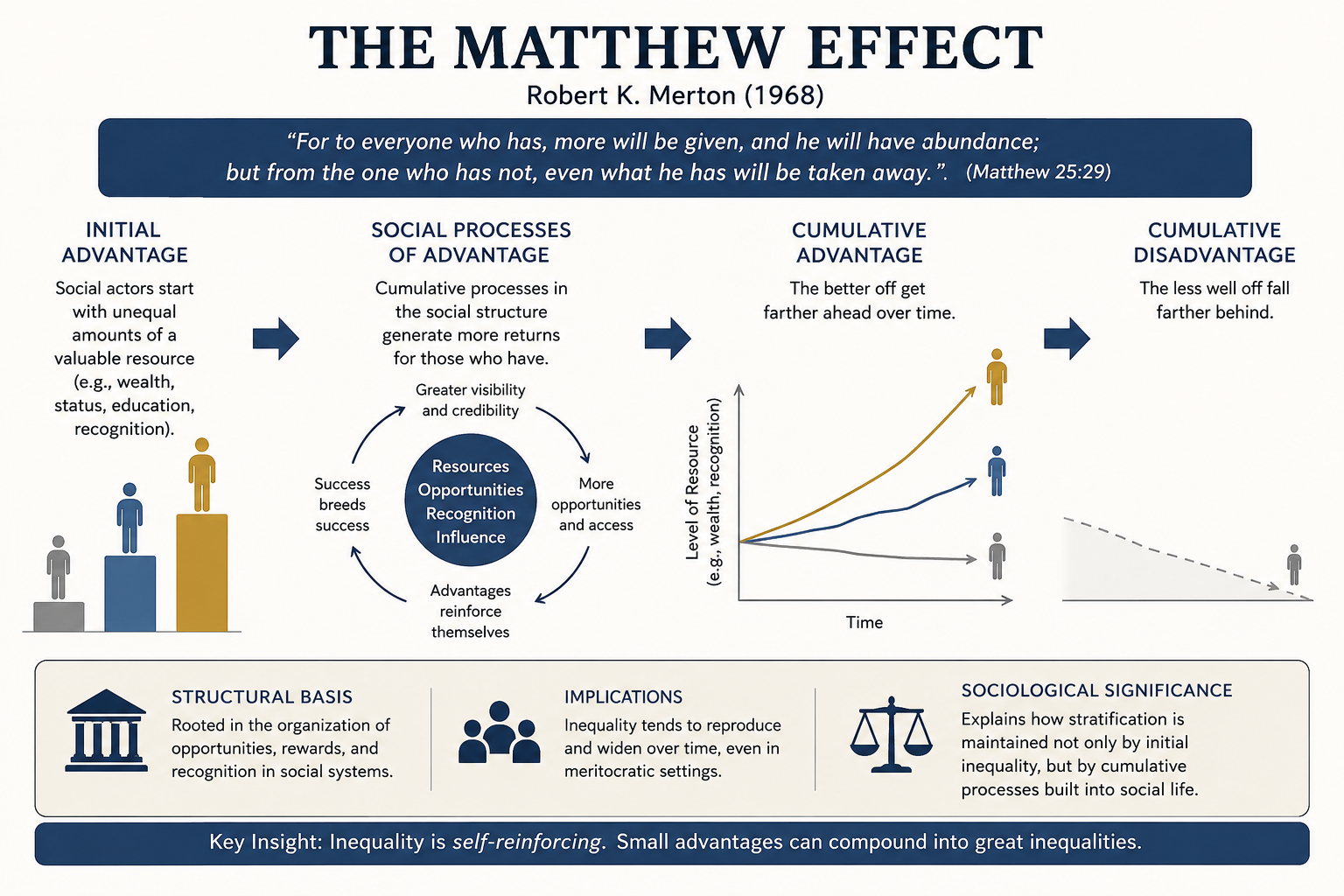 LLMs sharpen the Matthew effect in citations