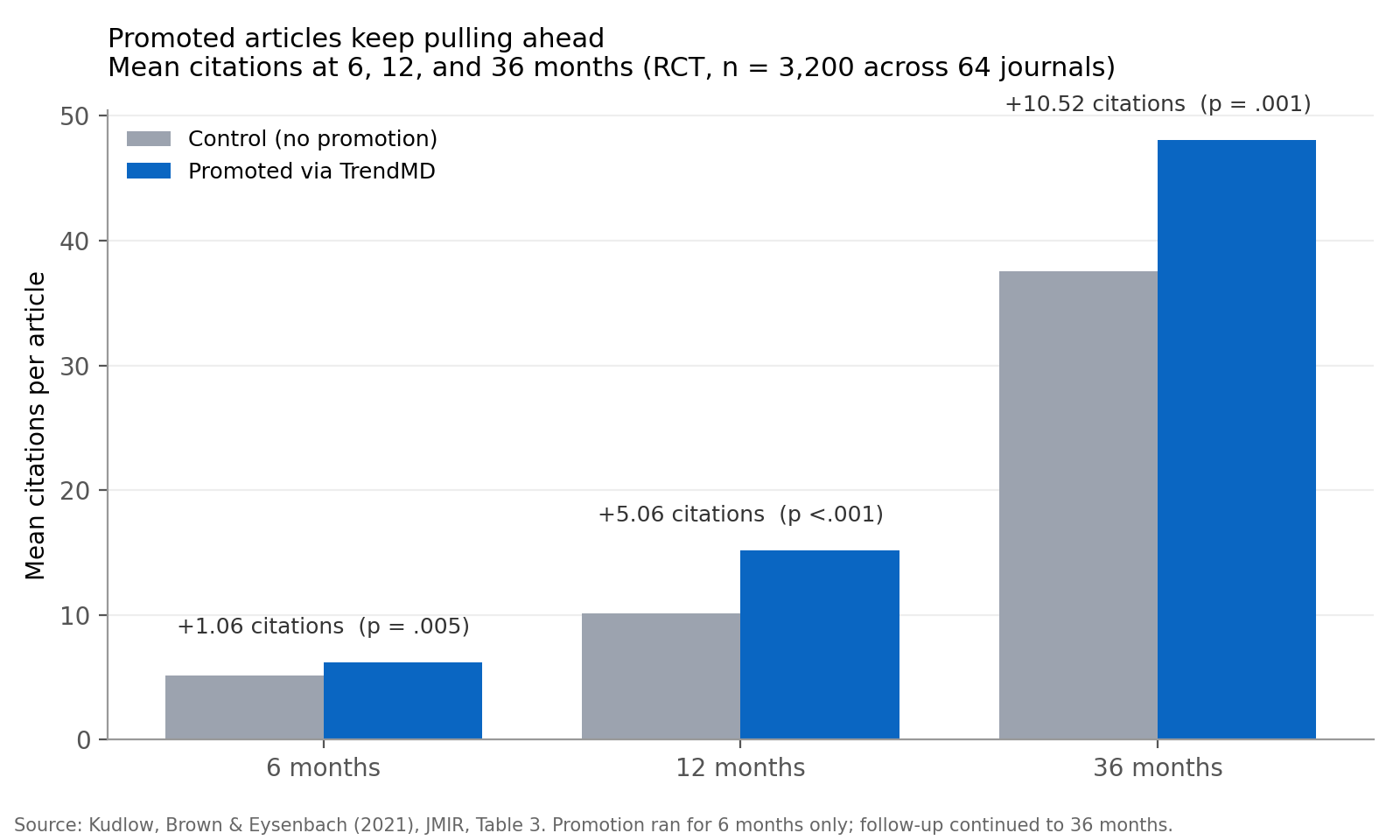 Promoted papers keep pulling ahead: what the Kudlow RCT looks like at 36 months