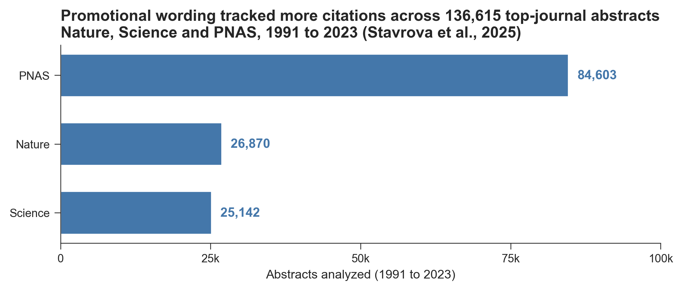 Why the wording of your abstract affects how often you get cited